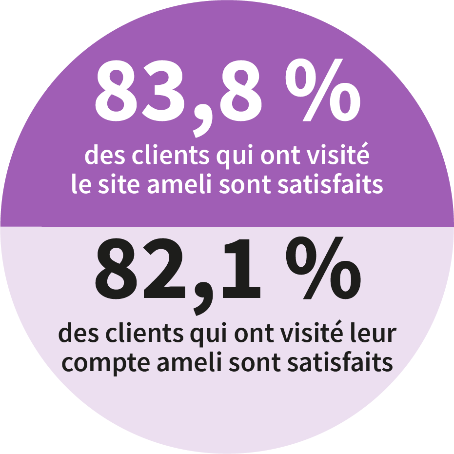 83,8% des clients qui ont visité le site ameli sont satisfaits et 82,1% des clients qui ont visité leur compte ameli sont satisfaits